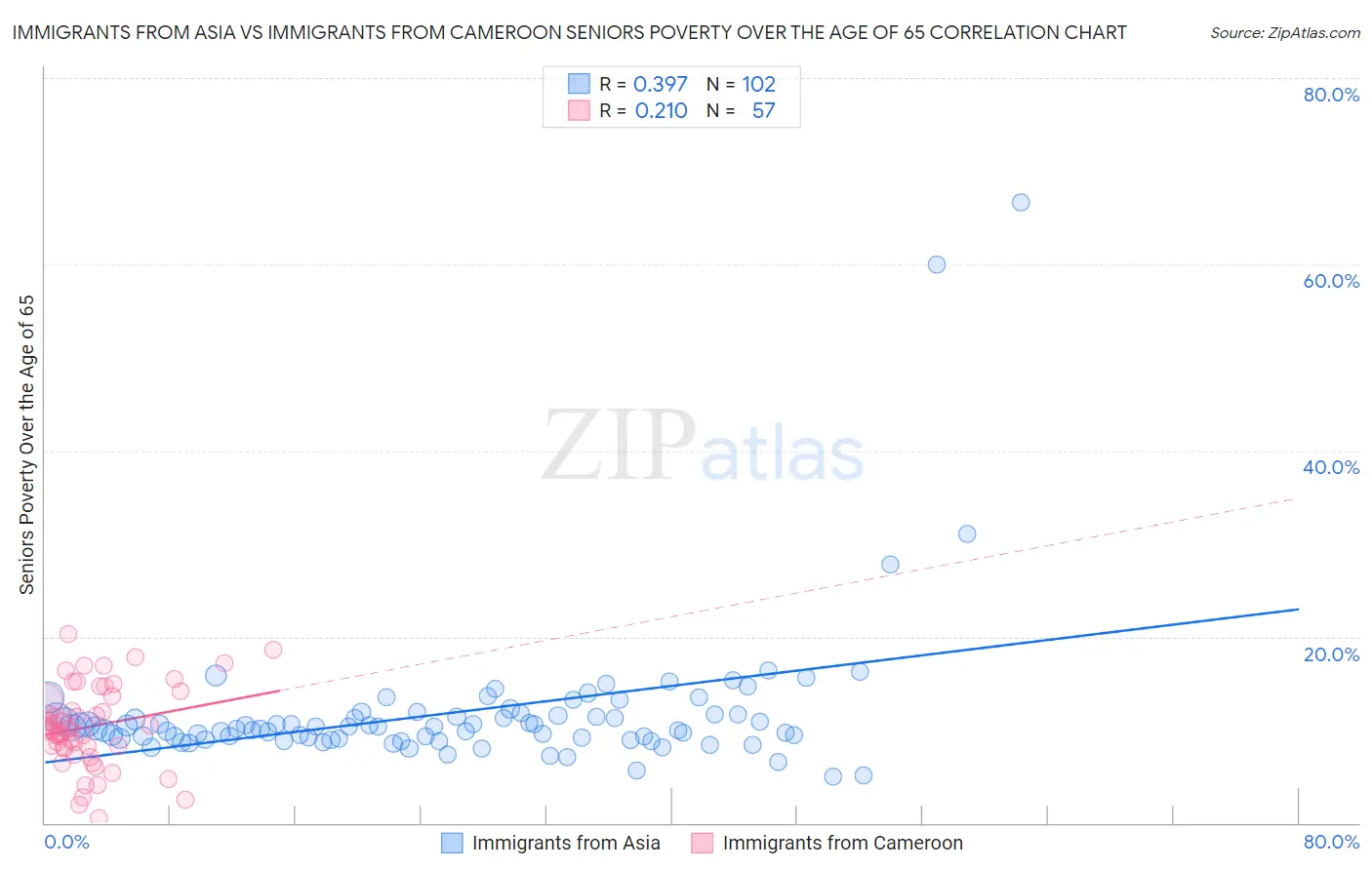 Immigrants from Asia vs Immigrants from Cameroon Seniors Poverty Over the Age of 65