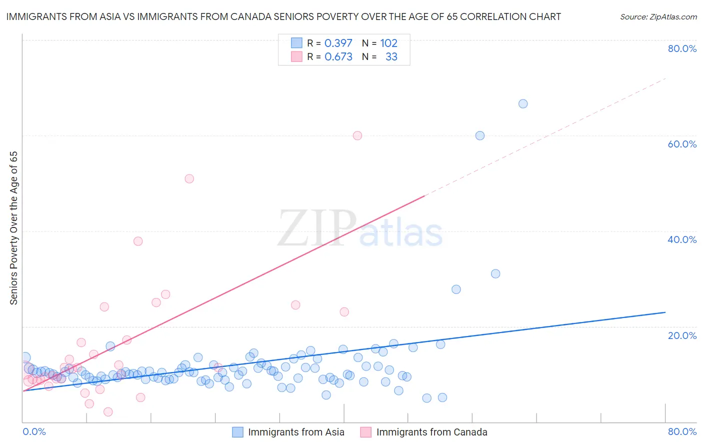 Immigrants from Asia vs Immigrants from Canada Seniors Poverty Over the Age of 65