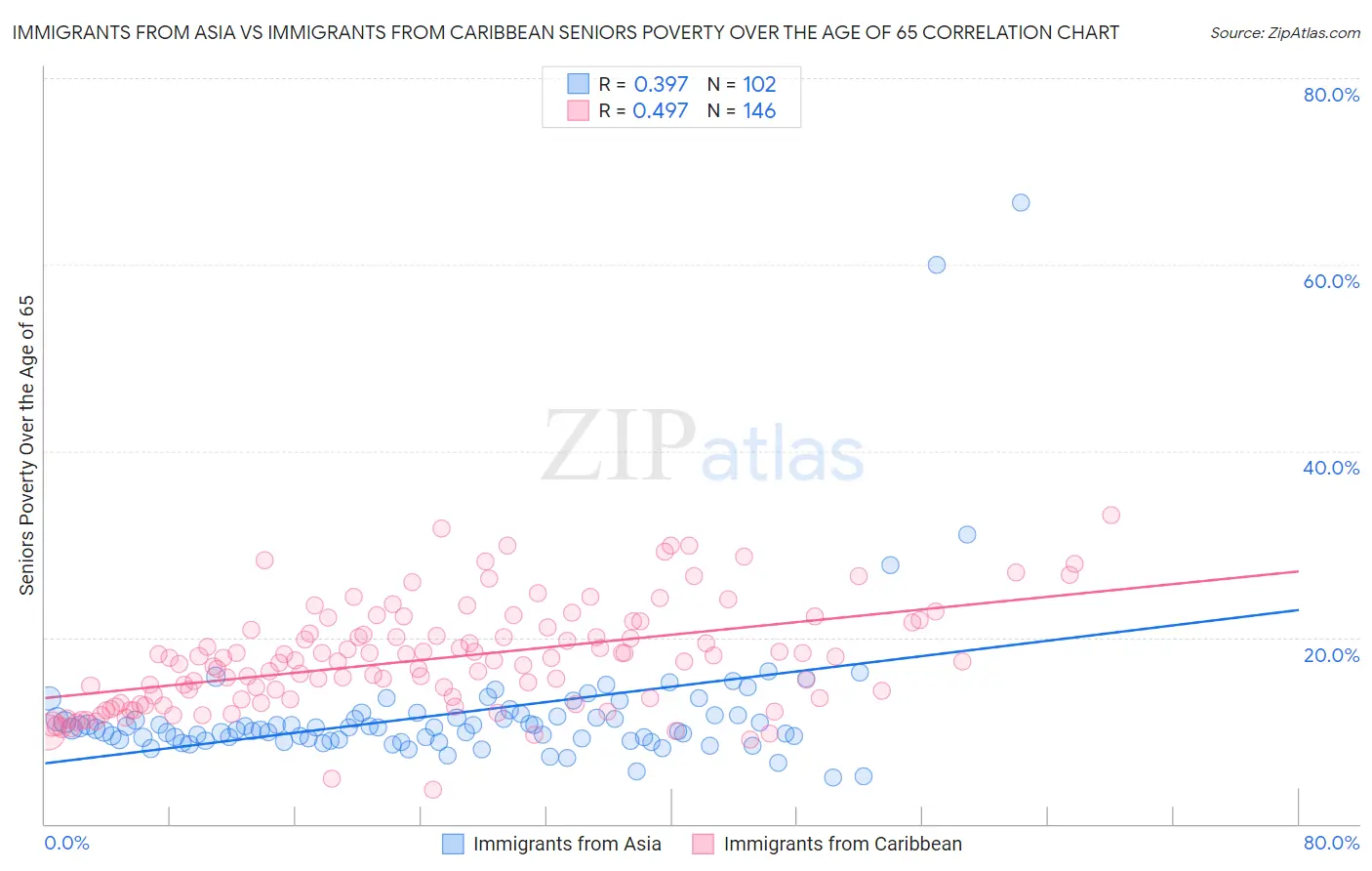 Immigrants from Asia vs Immigrants from Caribbean Seniors Poverty Over the Age of 65