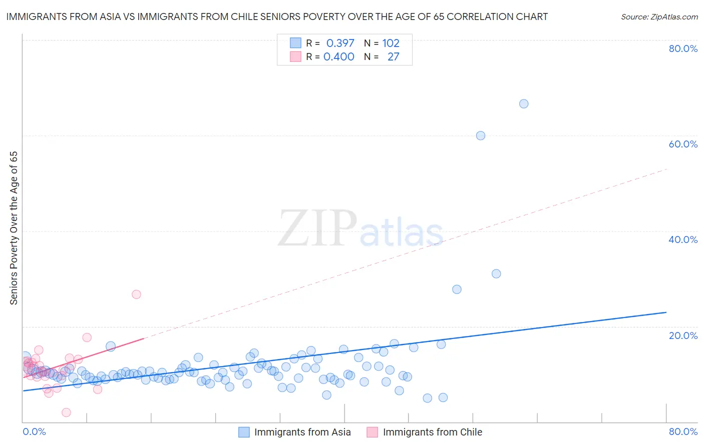Immigrants from Asia vs Immigrants from Chile Seniors Poverty Over the Age of 65