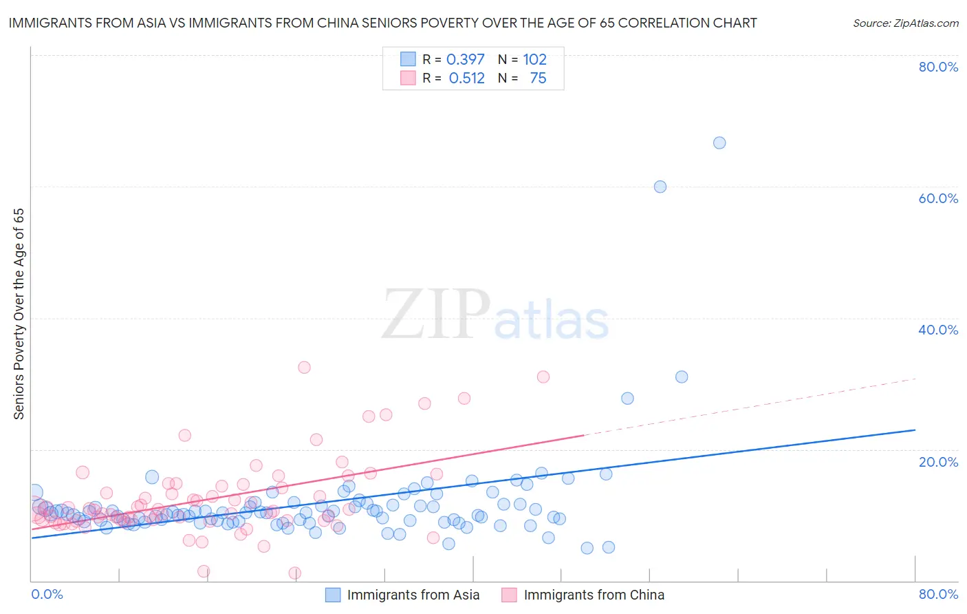 Immigrants from Asia vs Immigrants from China Seniors Poverty Over the Age of 65