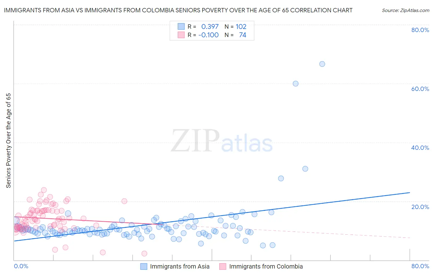 Immigrants from Asia vs Immigrants from Colombia Seniors Poverty Over the Age of 65