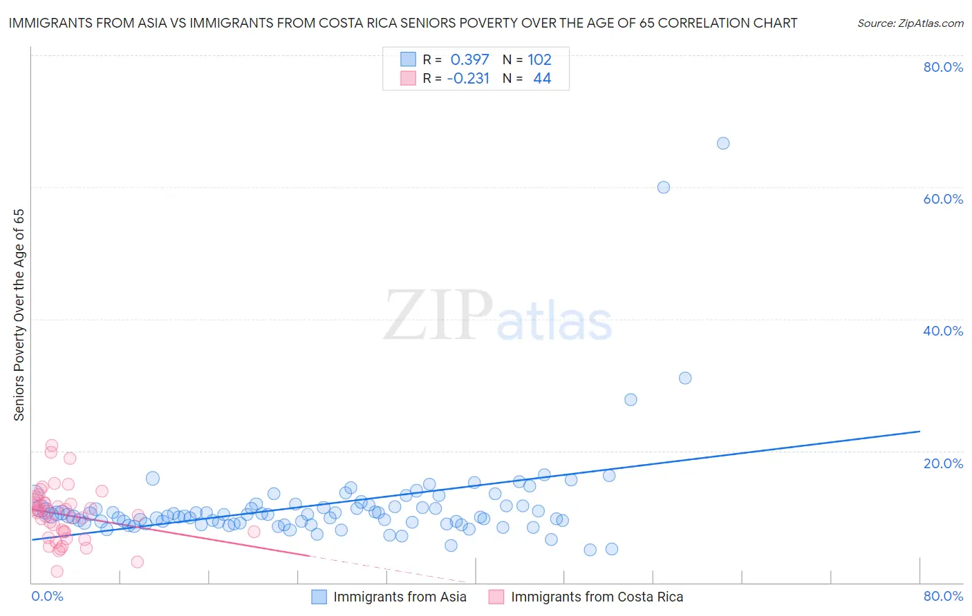 Immigrants from Asia vs Immigrants from Costa Rica Seniors Poverty Over the Age of 65