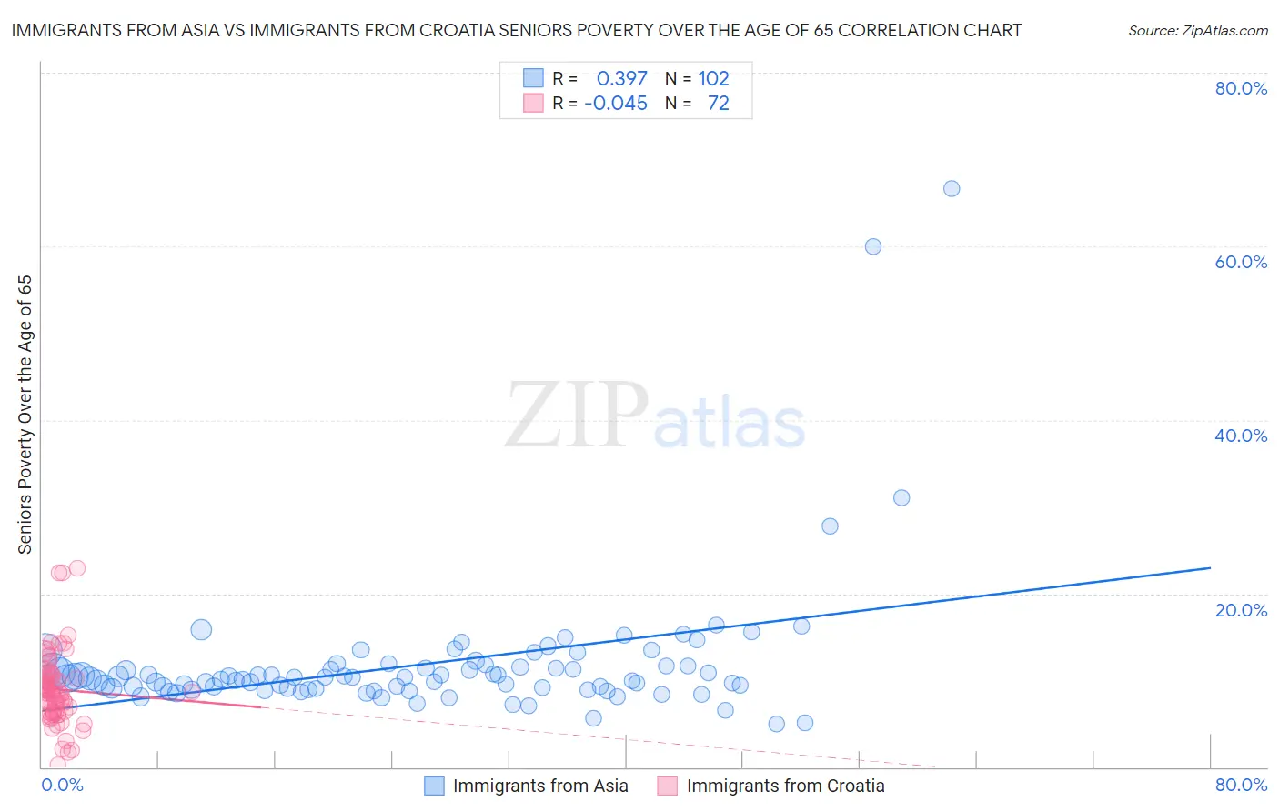 Immigrants from Asia vs Immigrants from Croatia Seniors Poverty Over the Age of 65