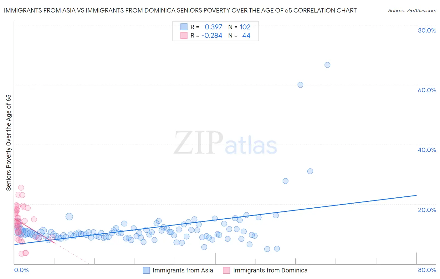 Immigrants from Asia vs Immigrants from Dominica Seniors Poverty Over the Age of 65