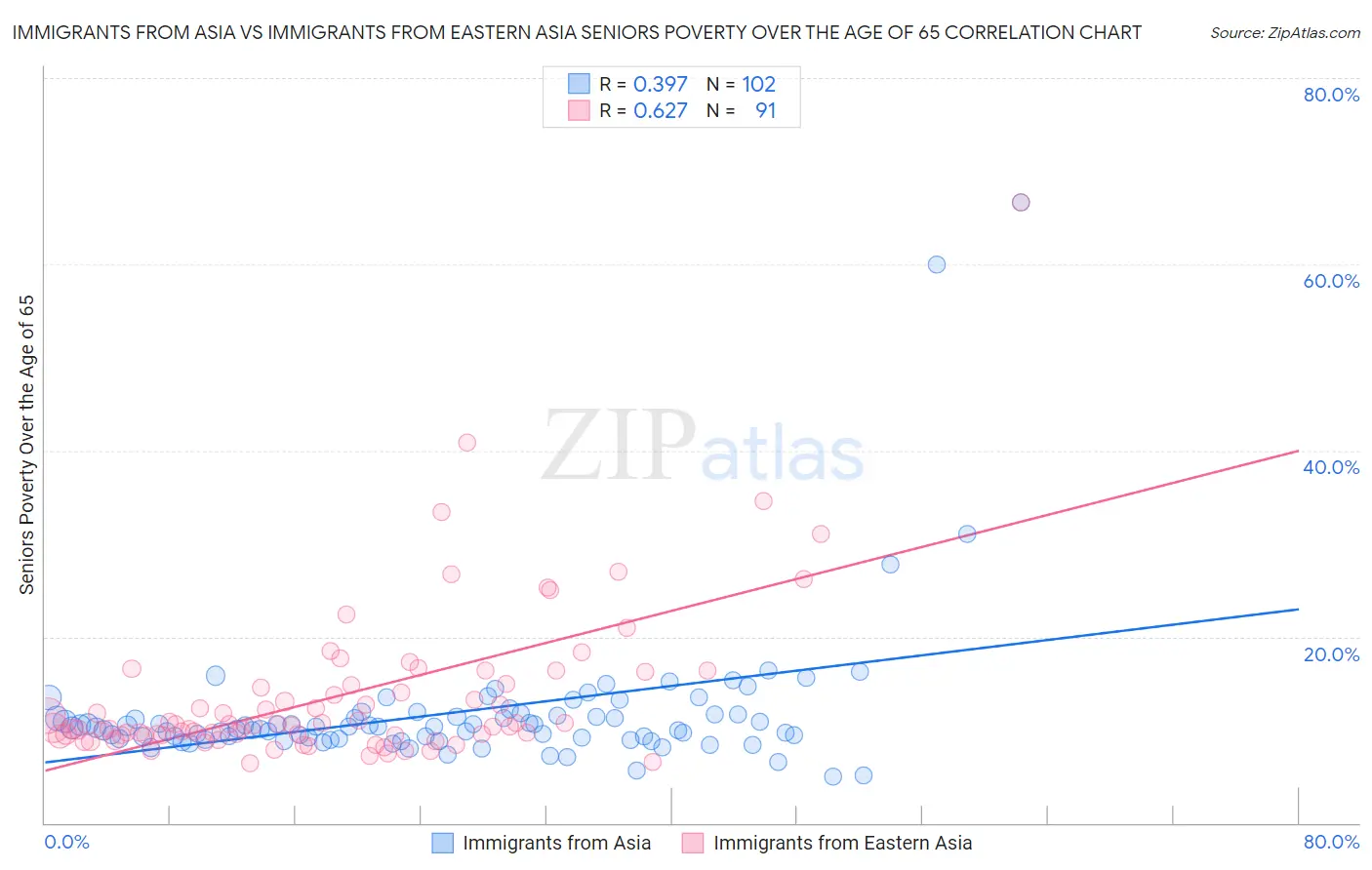 Immigrants from Asia vs Immigrants from Eastern Asia Seniors Poverty Over the Age of 65