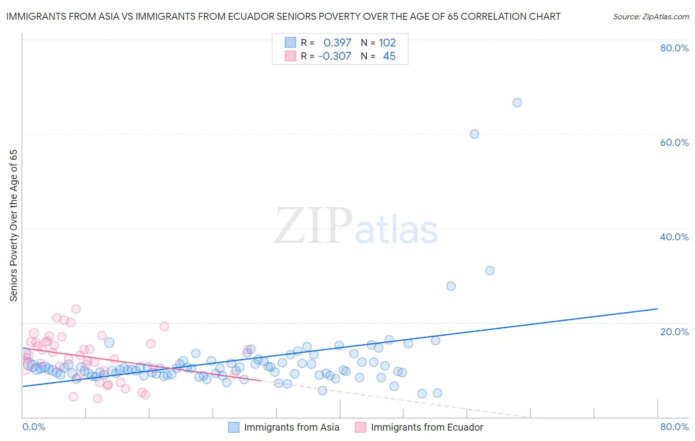 Immigrants from Asia vs Immigrants from Ecuador Seniors Poverty Over the Age of 65
