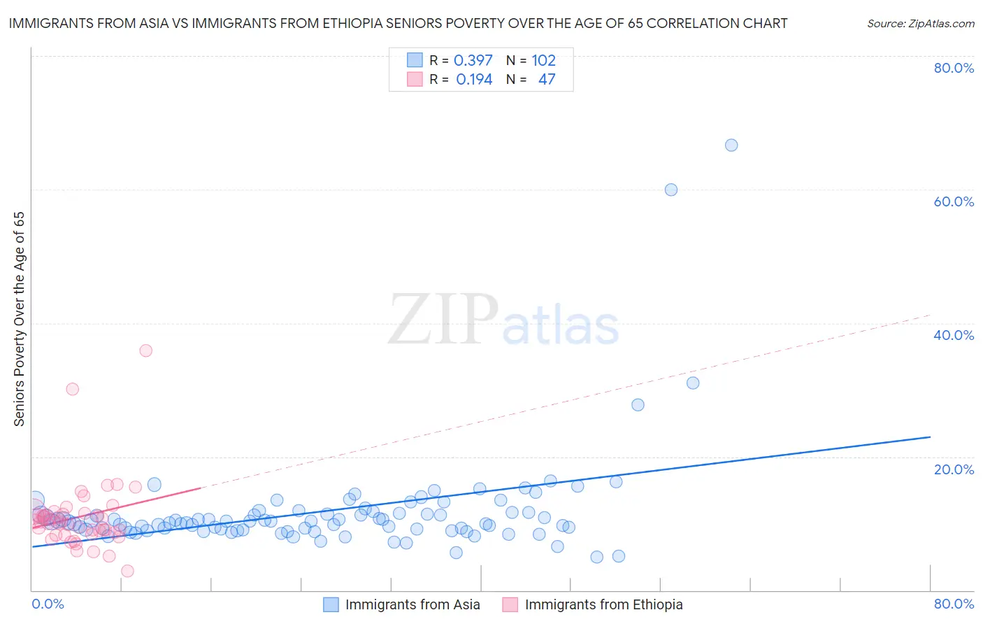 Immigrants from Asia vs Immigrants from Ethiopia Seniors Poverty Over the Age of 65