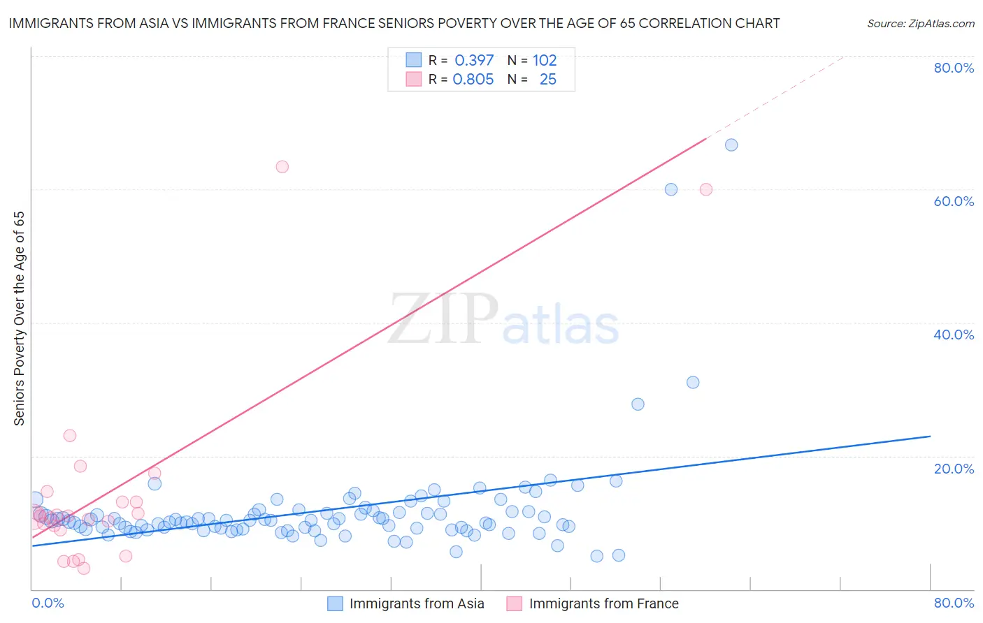 Immigrants from Asia vs Immigrants from France Seniors Poverty Over the Age of 65