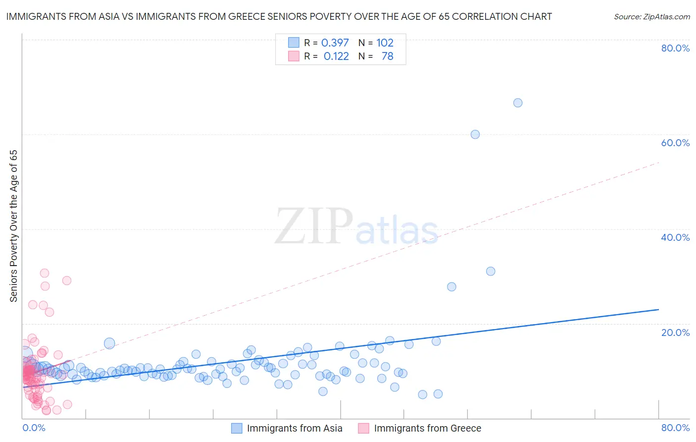 Immigrants from Asia vs Immigrants from Greece Seniors Poverty Over the Age of 65
