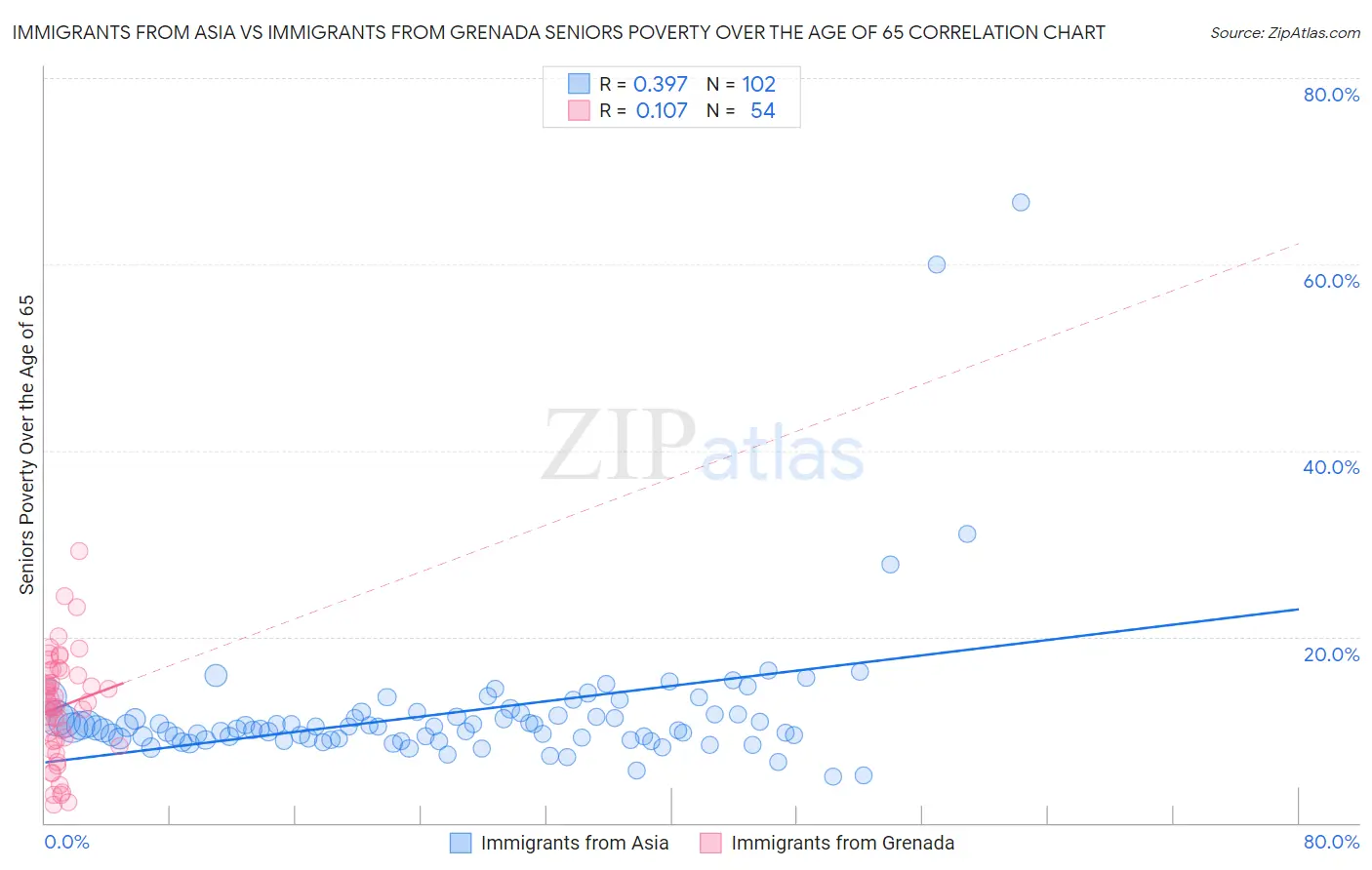 Immigrants from Asia vs Immigrants from Grenada Seniors Poverty Over the Age of 65
