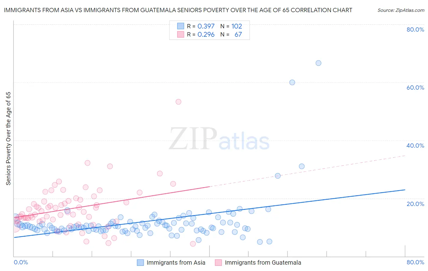 Immigrants from Asia vs Immigrants from Guatemala Seniors Poverty Over the Age of 65