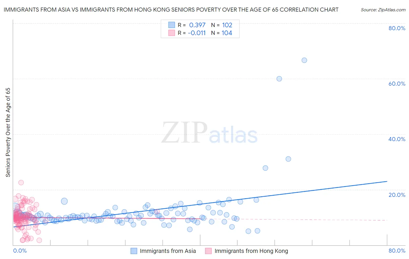 Immigrants from Asia vs Immigrants from Hong Kong Seniors Poverty Over the Age of 65