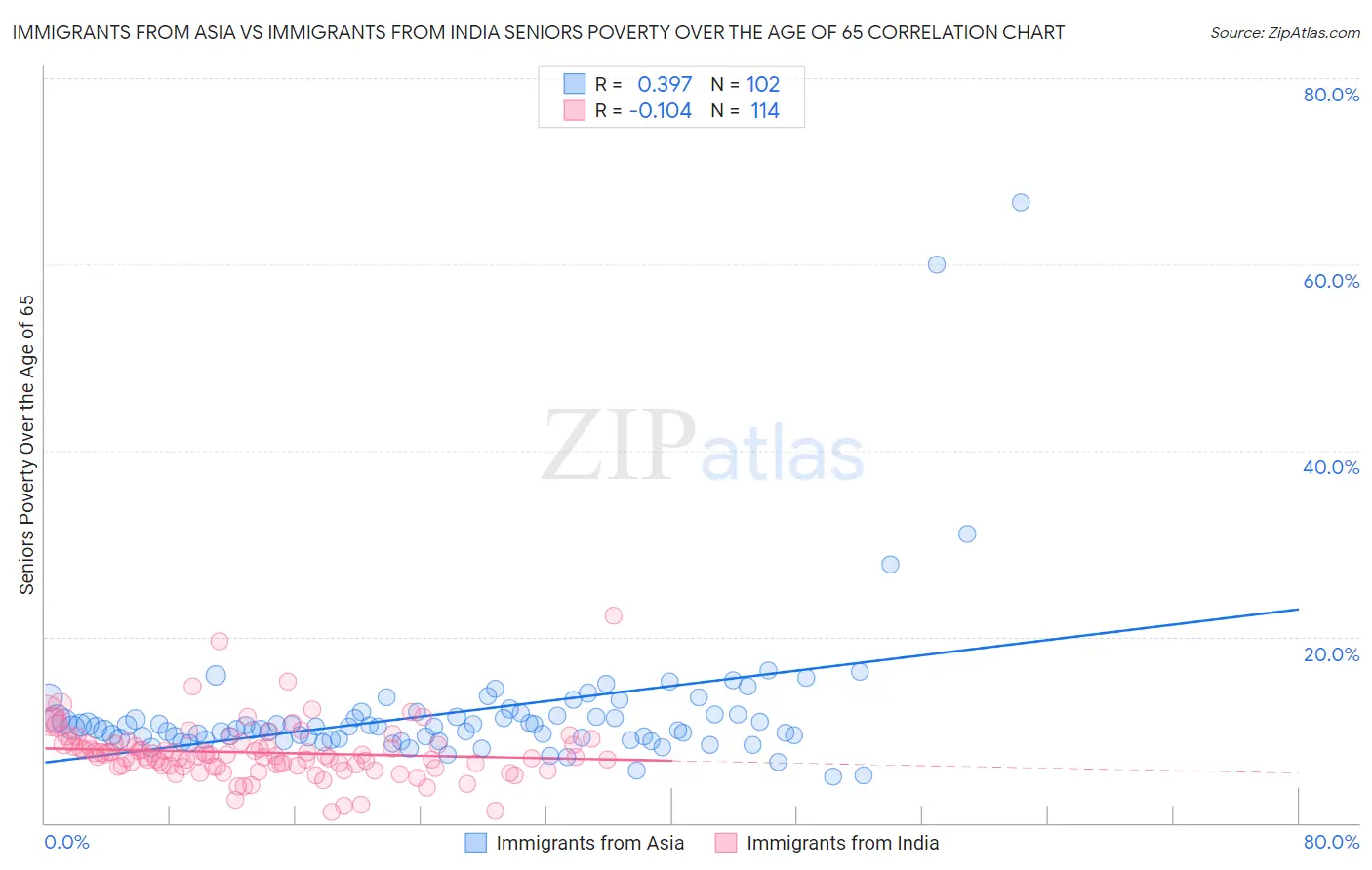 Immigrants from Asia vs Immigrants from India Seniors Poverty Over the Age of 65