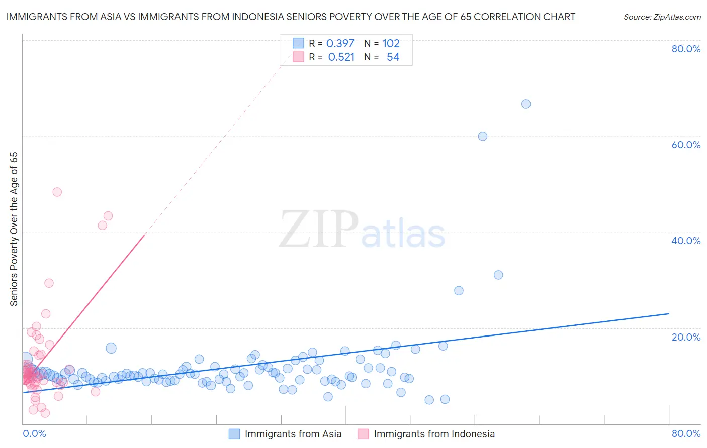 Immigrants from Asia vs Immigrants from Indonesia Seniors Poverty Over the Age of 65