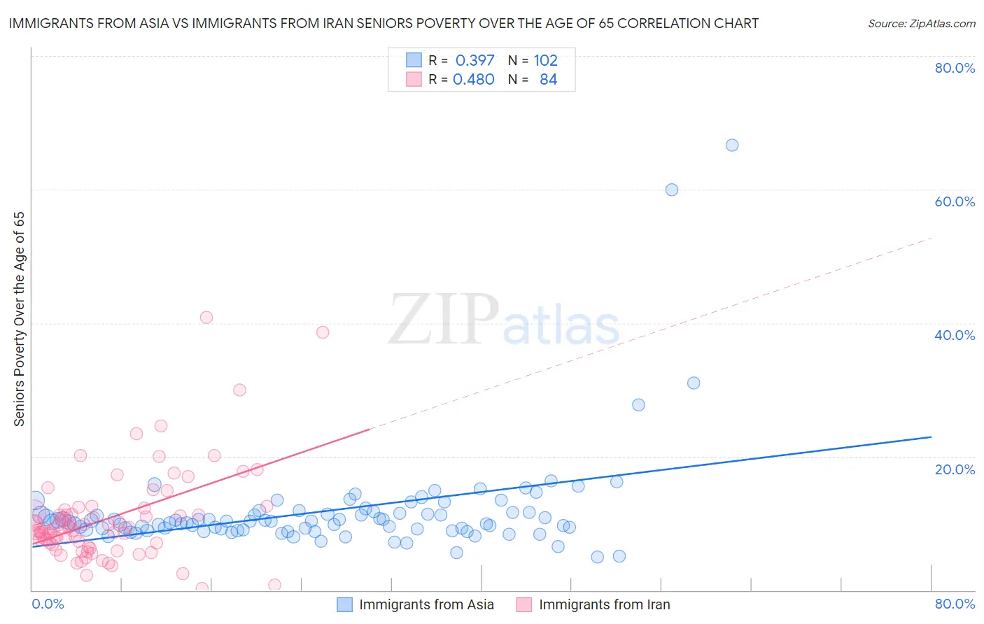 Immigrants from Asia vs Immigrants from Iran Seniors Poverty Over the Age of 65