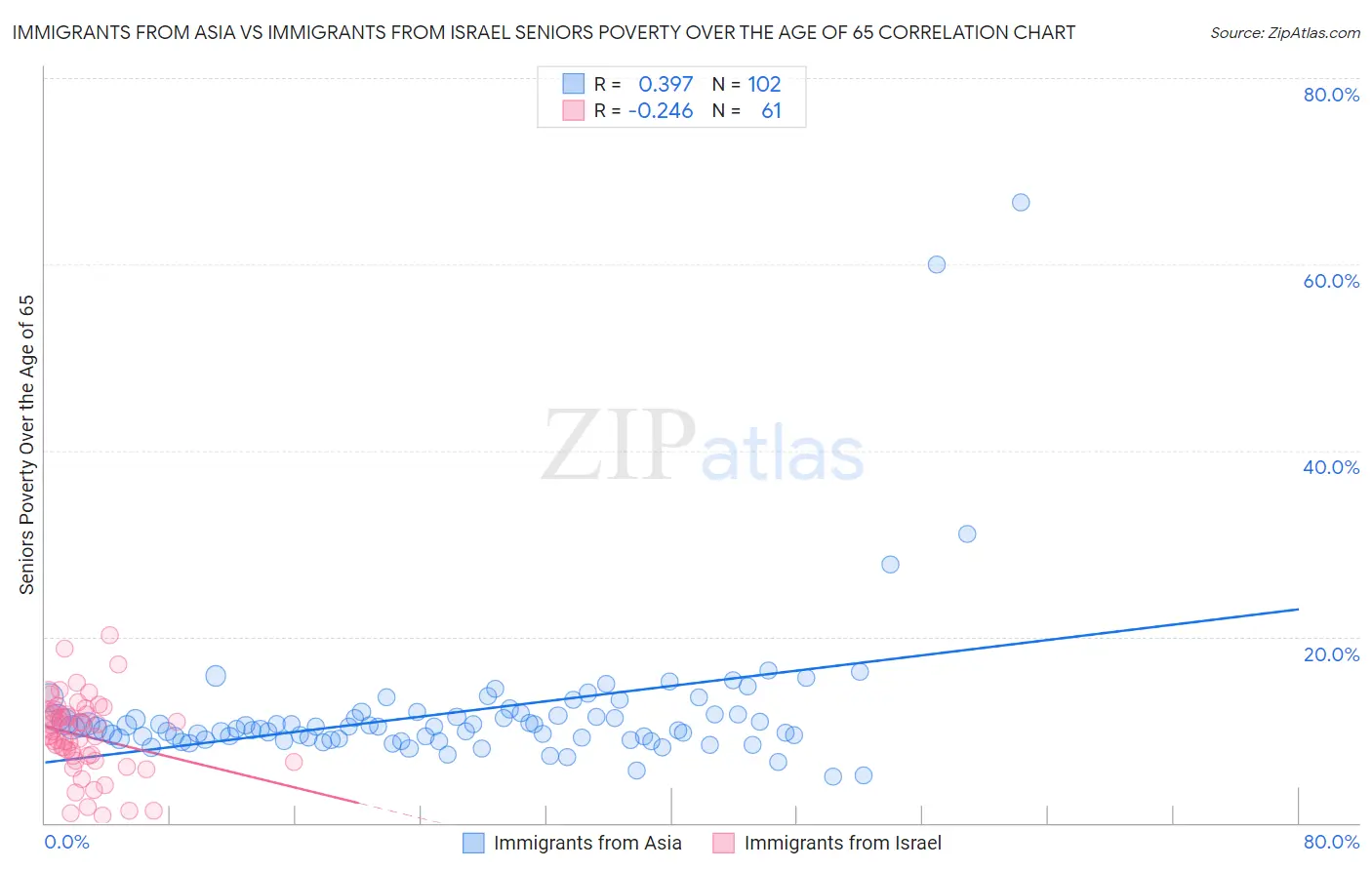 Immigrants from Asia vs Immigrants from Israel Seniors Poverty Over the Age of 65