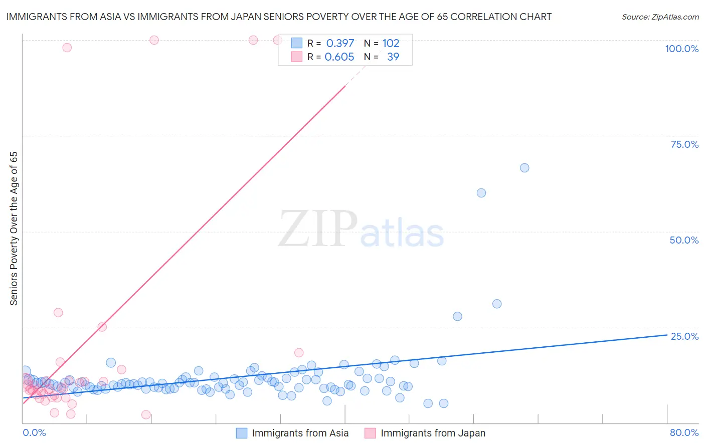 Immigrants from Asia vs Immigrants from Japan Seniors Poverty Over the Age of 65
