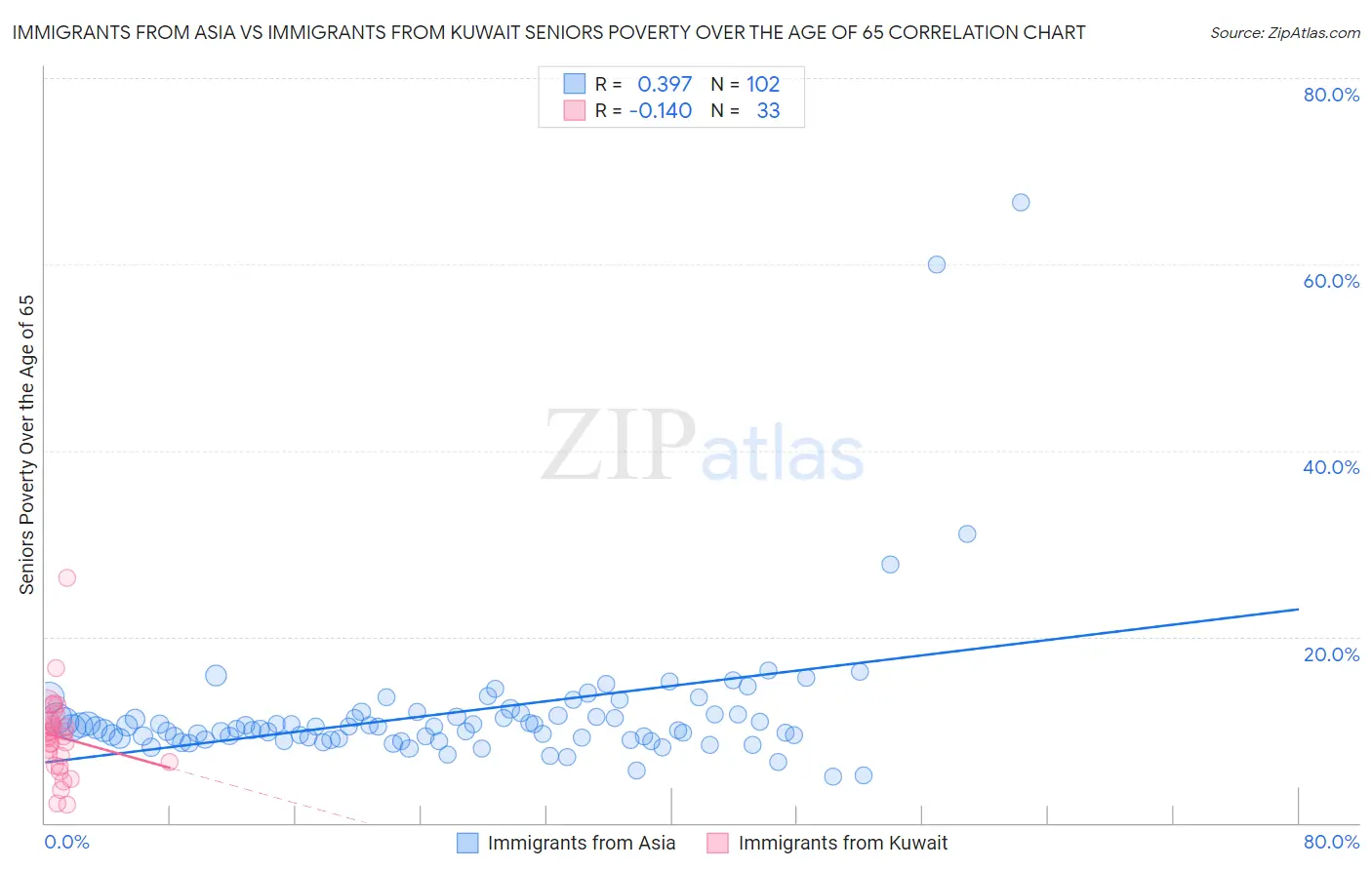 Immigrants from Asia vs Immigrants from Kuwait Seniors Poverty Over the Age of 65