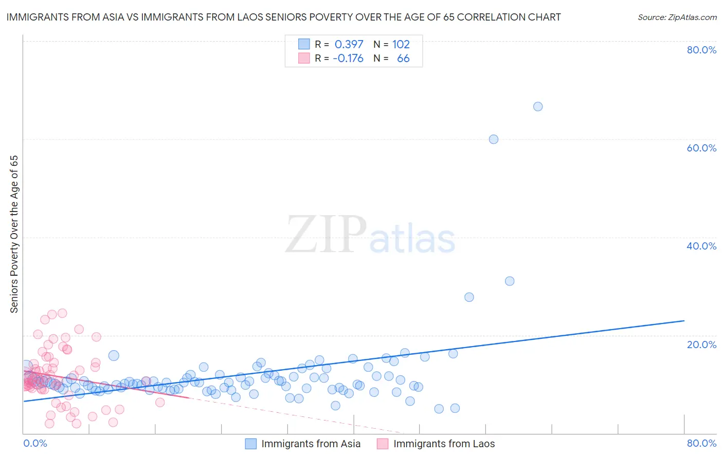 Immigrants from Asia vs Immigrants from Laos Seniors Poverty Over the Age of 65