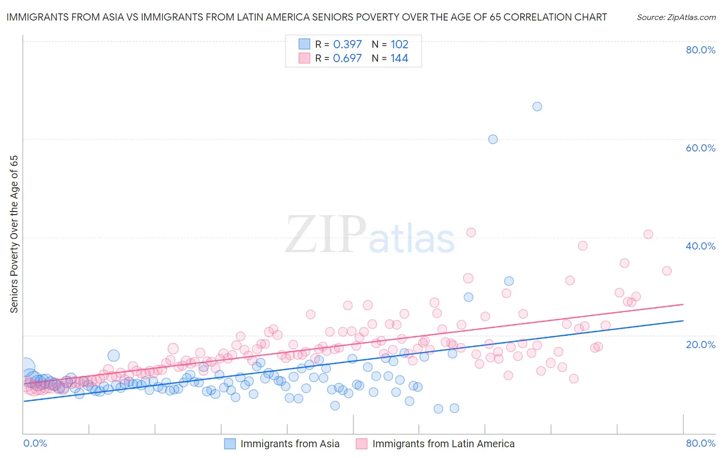 Immigrants from Asia vs Immigrants from Latin America Seniors Poverty Over the Age of 65