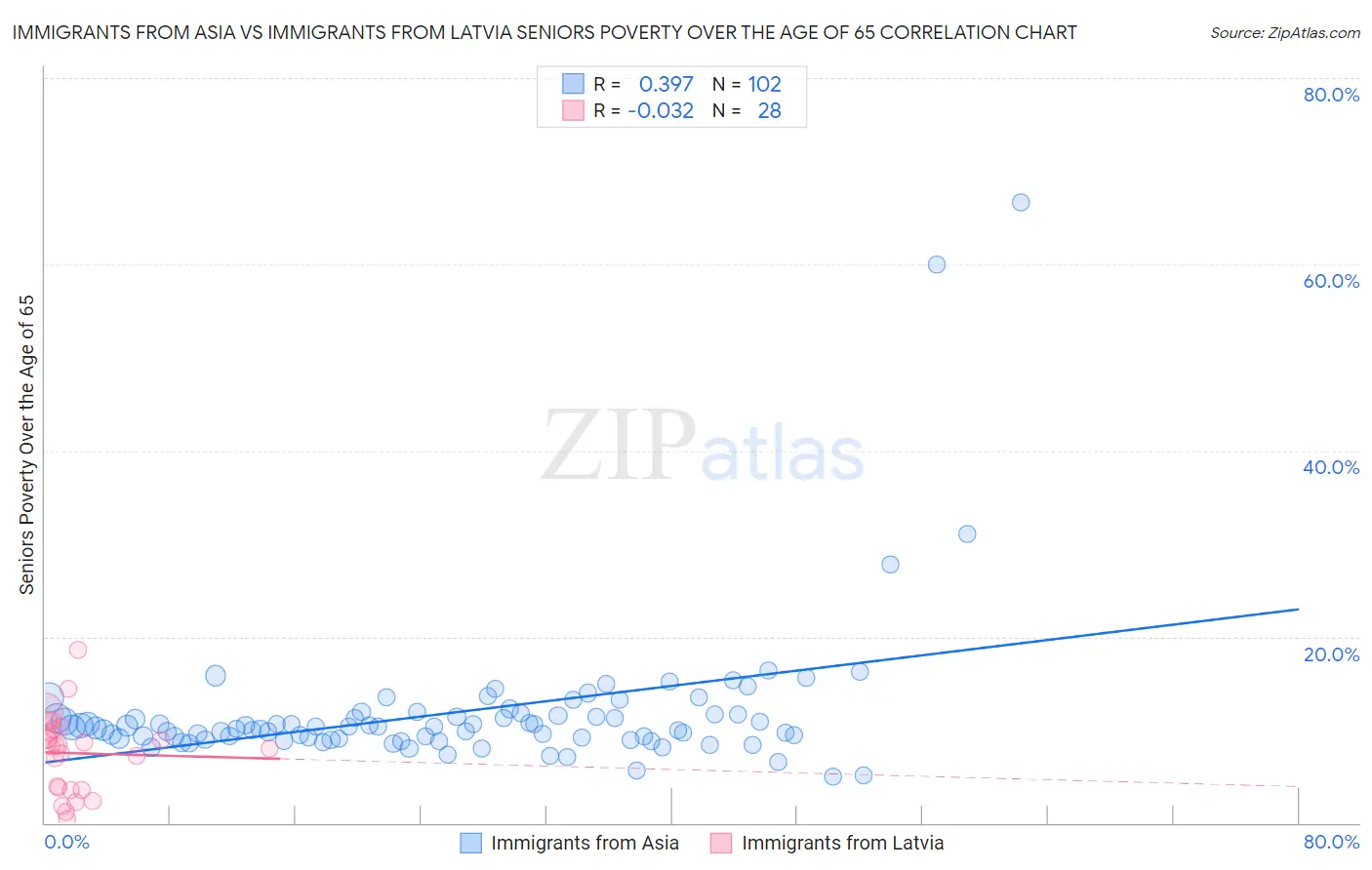 Immigrants from Asia vs Immigrants from Latvia Seniors Poverty Over the Age of 65