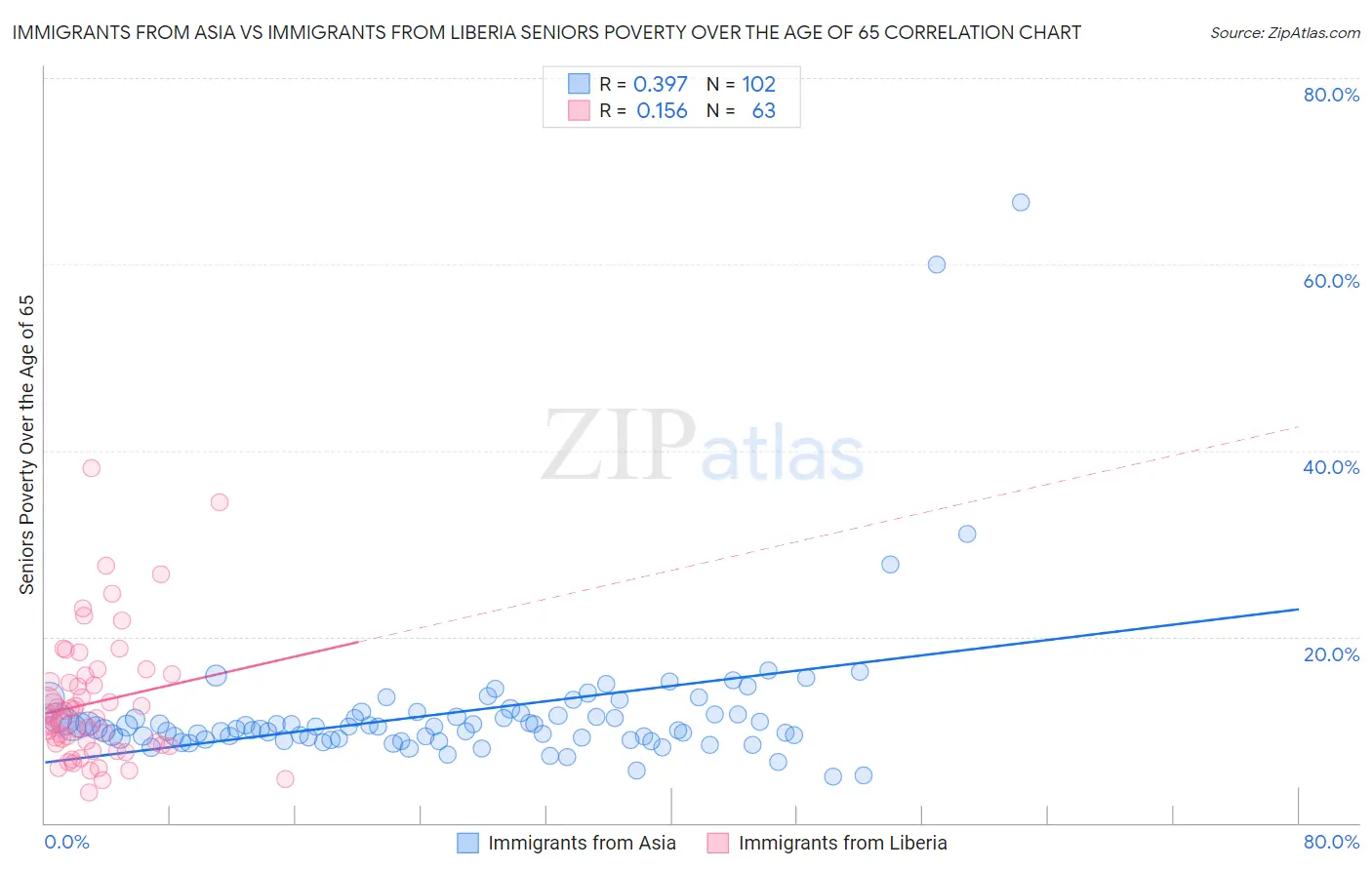 Immigrants from Asia vs Immigrants from Liberia Seniors Poverty Over the Age of 65