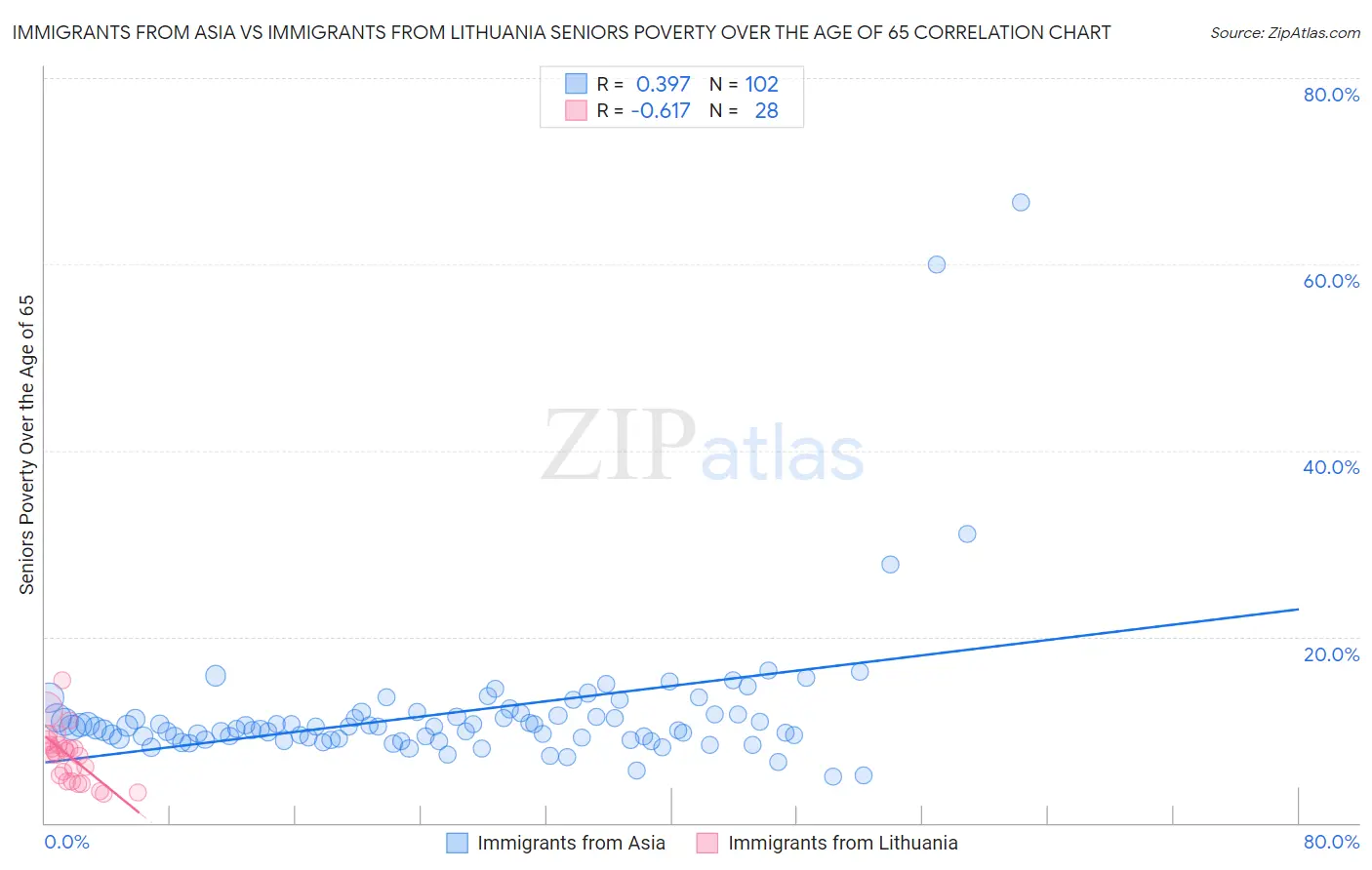 Immigrants from Asia vs Immigrants from Lithuania Seniors Poverty Over the Age of 65