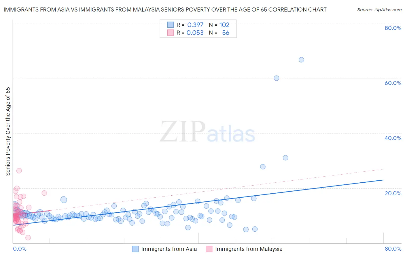 Immigrants from Asia vs Immigrants from Malaysia Seniors Poverty Over the Age of 65