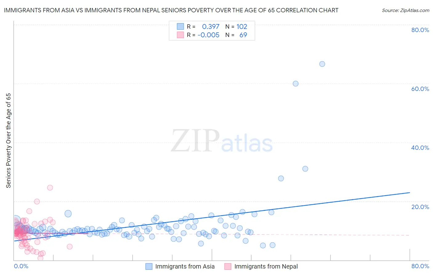 Immigrants from Asia vs Immigrants from Nepal Seniors Poverty Over the Age of 65