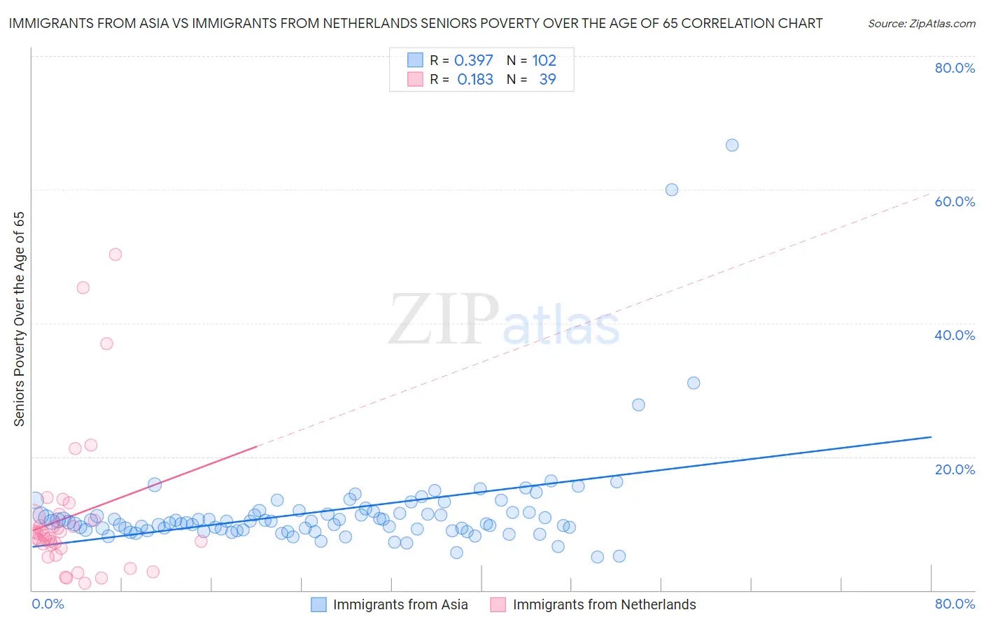 Immigrants from Asia vs Immigrants from Netherlands Seniors Poverty Over the Age of 65