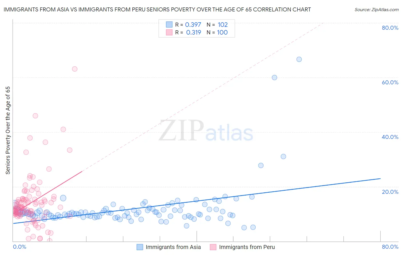 Immigrants from Asia vs Immigrants from Peru Seniors Poverty Over the Age of 65