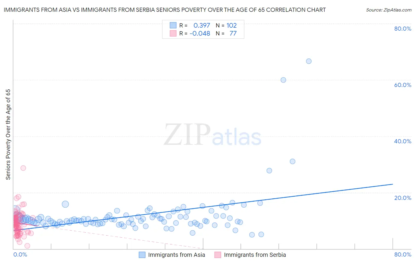 Immigrants from Asia vs Immigrants from Serbia Seniors Poverty Over the Age of 65