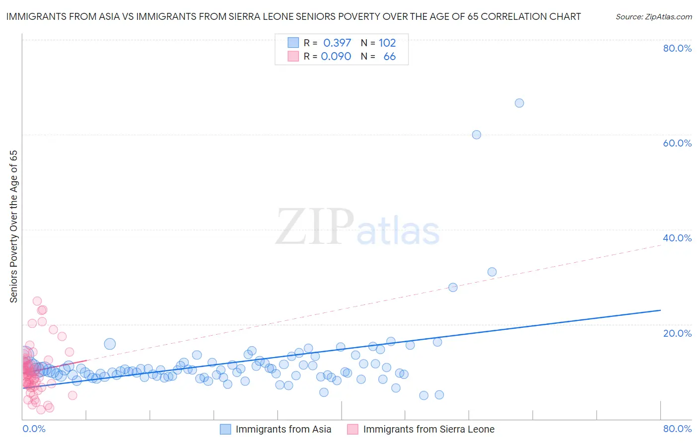 Immigrants from Asia vs Immigrants from Sierra Leone Seniors Poverty Over the Age of 65