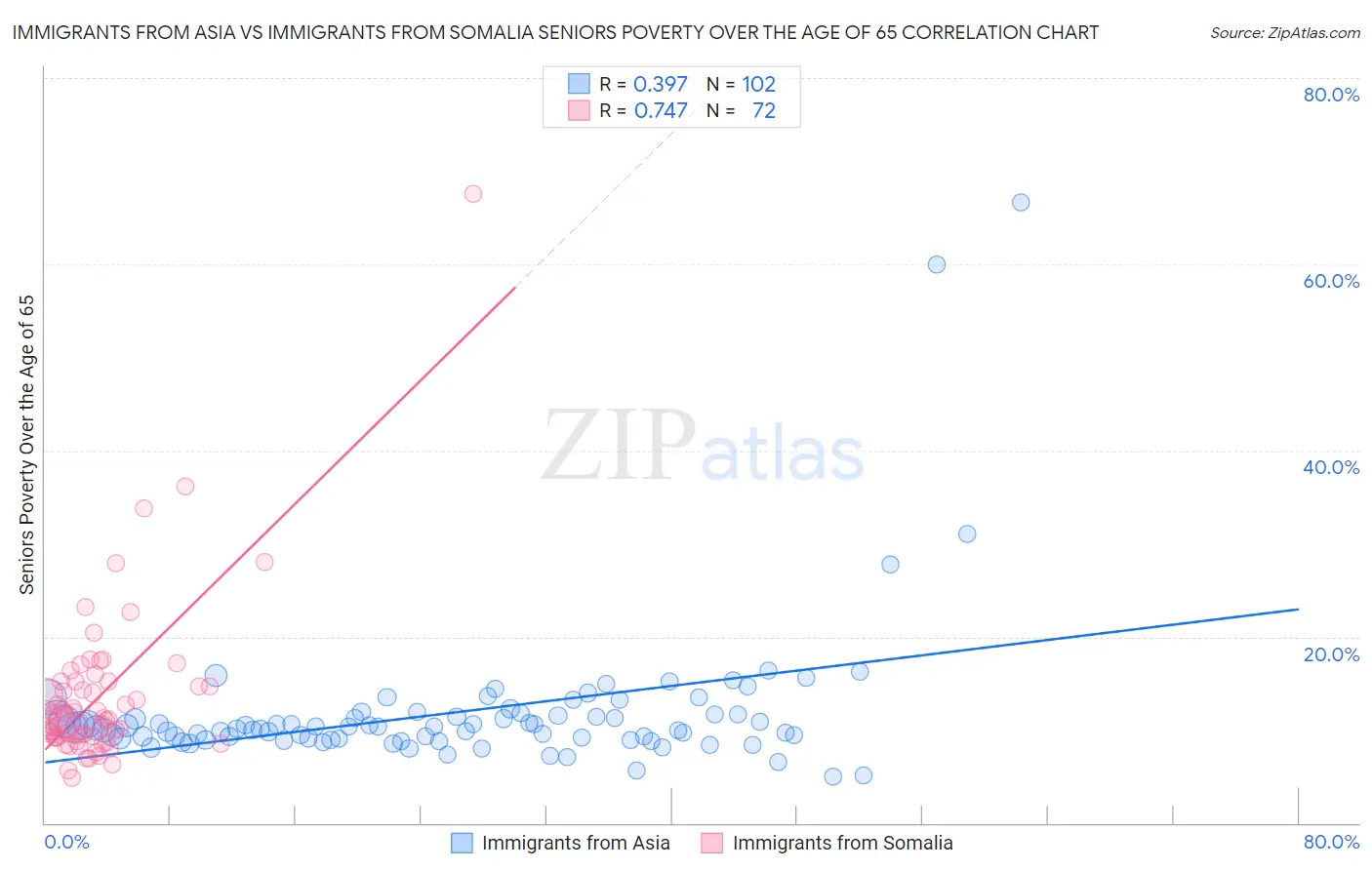 Immigrants from Asia vs Immigrants from Somalia Seniors Poverty Over the Age of 65