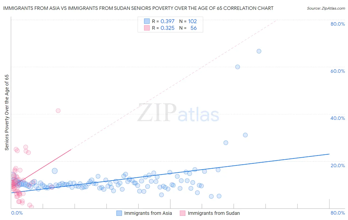Immigrants from Asia vs Immigrants from Sudan Seniors Poverty Over the Age of 65
