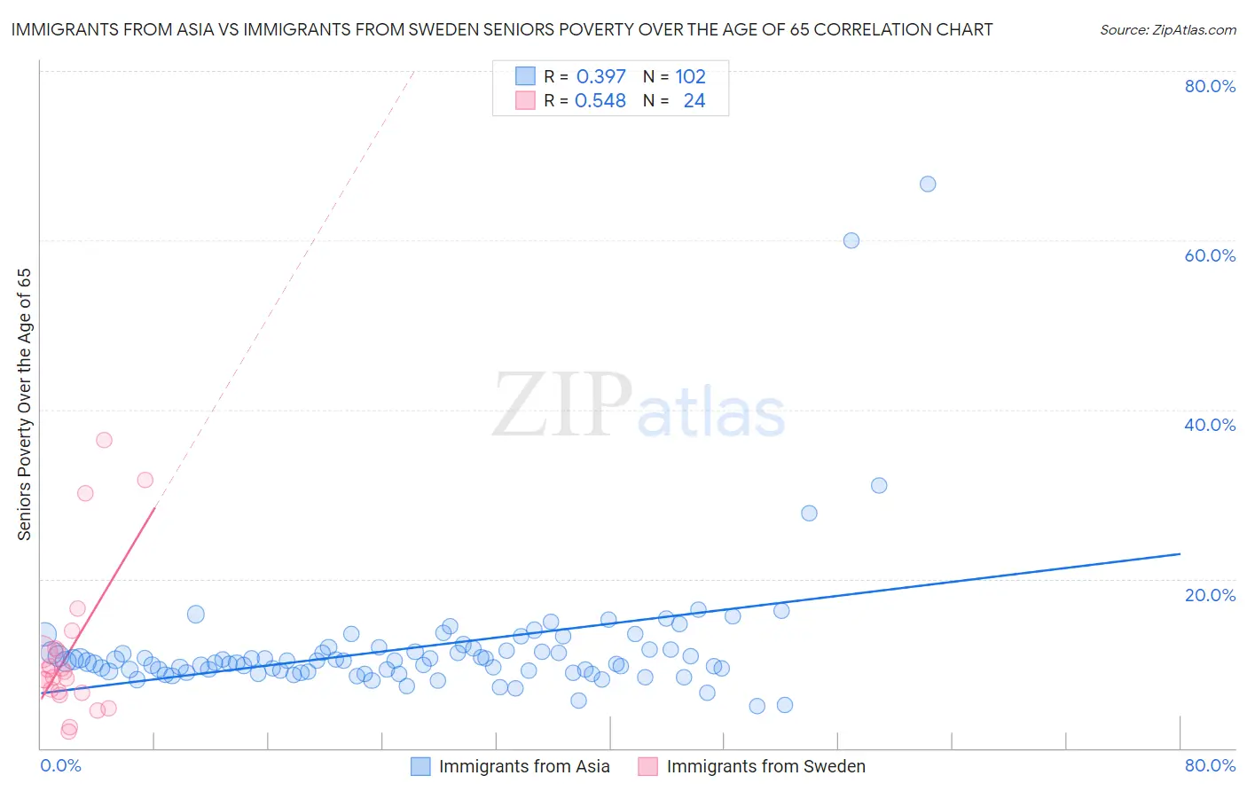 Immigrants from Asia vs Immigrants from Sweden Seniors Poverty Over the Age of 65