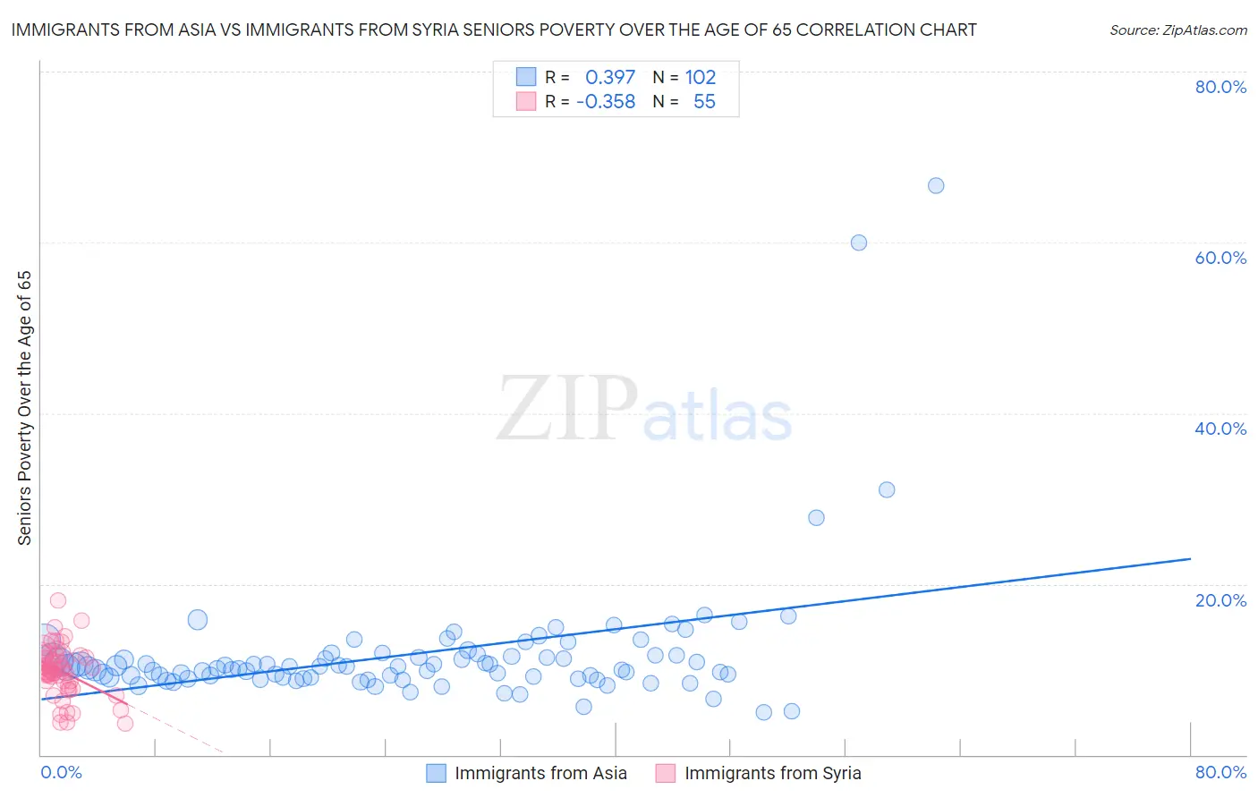 Immigrants from Asia vs Immigrants from Syria Seniors Poverty Over the Age of 65