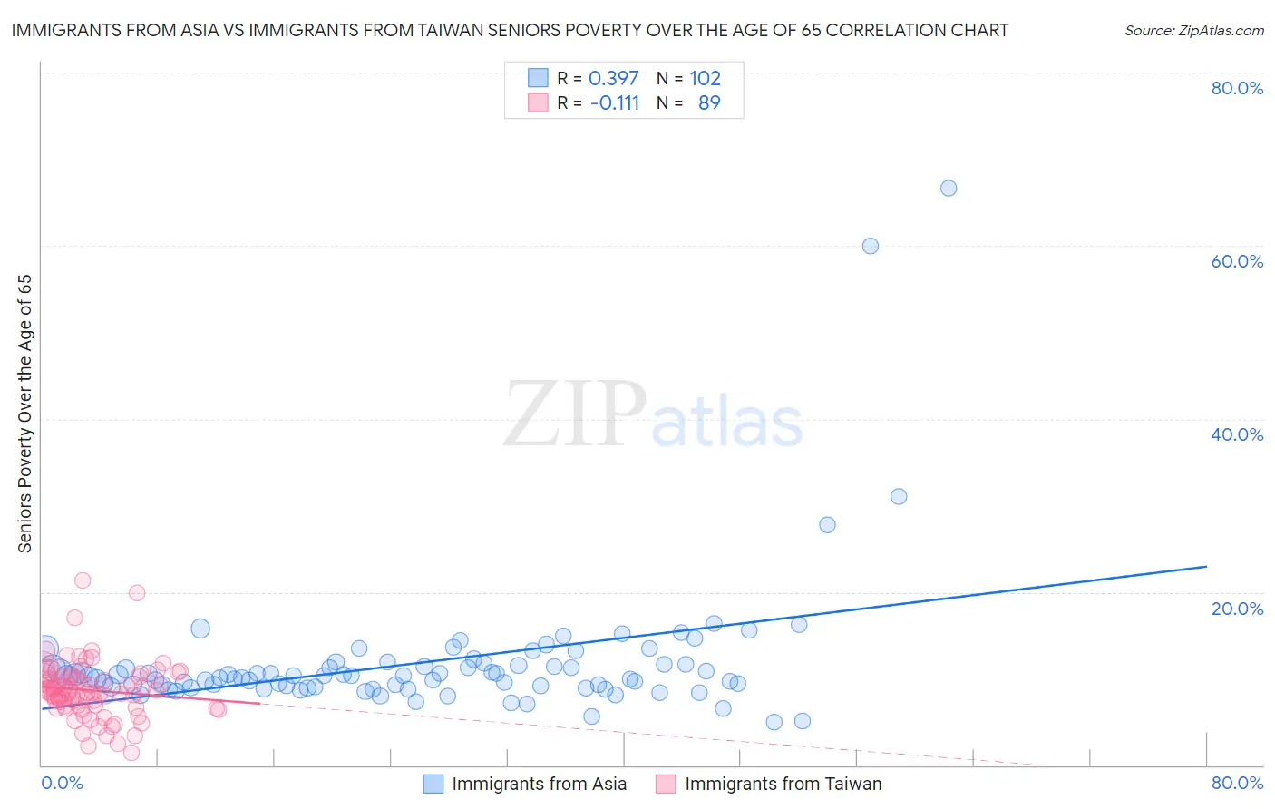Immigrants from Asia vs Immigrants from Taiwan Seniors Poverty Over the Age of 65