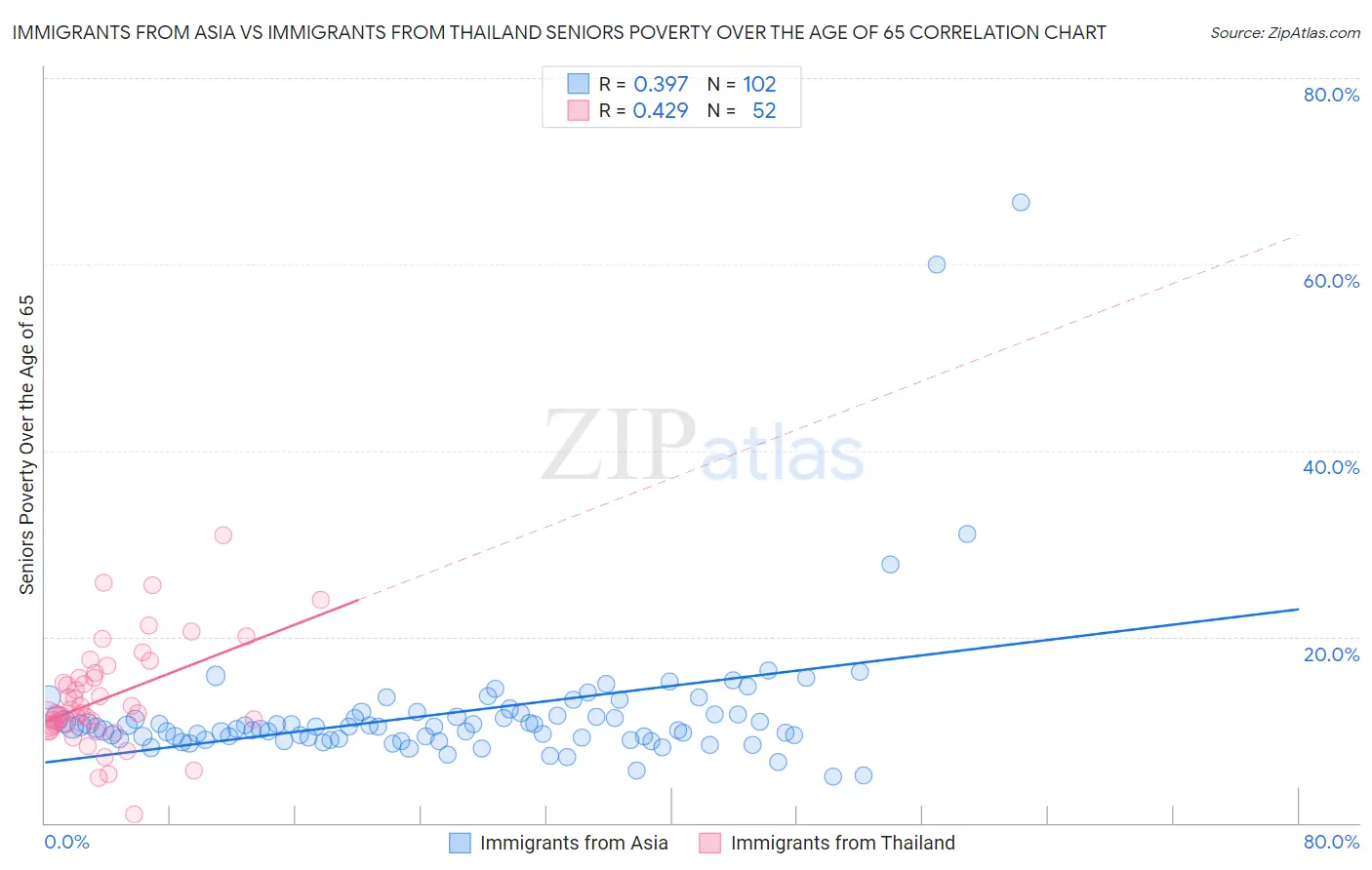 Immigrants from Asia vs Immigrants from Thailand Seniors Poverty Over the Age of 65