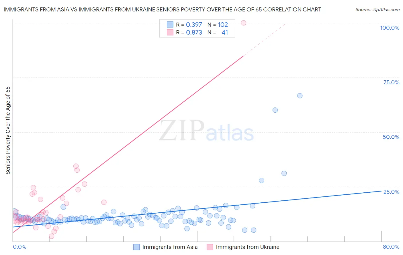 Immigrants from Asia vs Immigrants from Ukraine Seniors Poverty Over the Age of 65