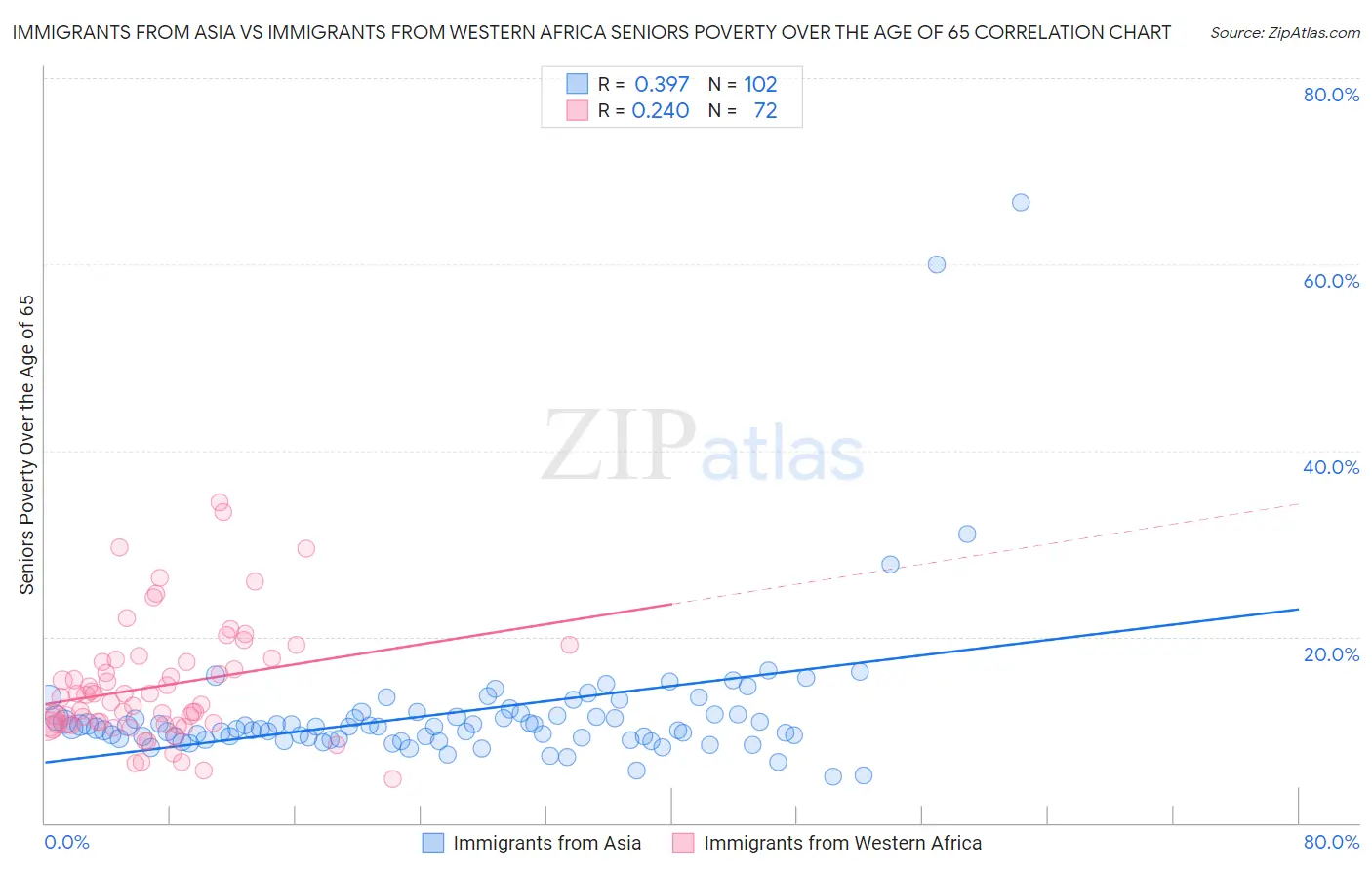 Immigrants from Asia vs Immigrants from Western Africa Seniors Poverty Over the Age of 65
