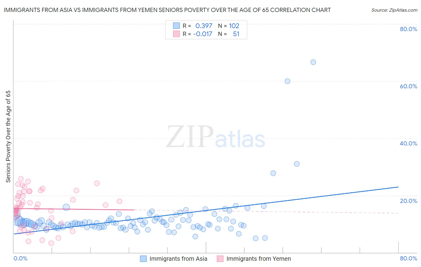 Immigrants from Asia vs Immigrants from Yemen Seniors Poverty Over the Age of 65