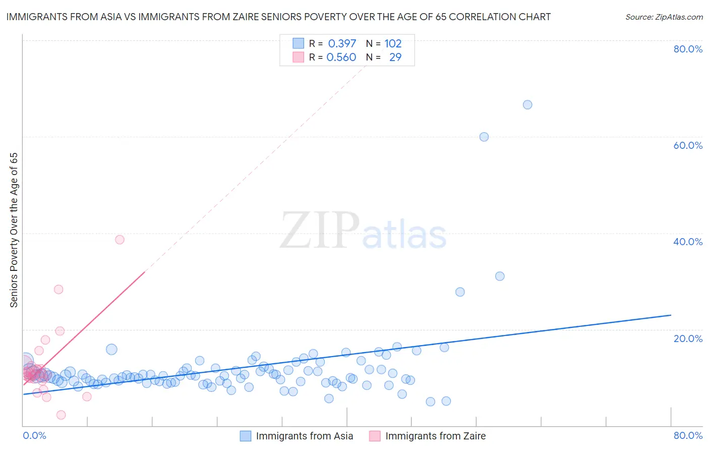 Immigrants from Asia vs Immigrants from Zaire Seniors Poverty Over the Age of 65