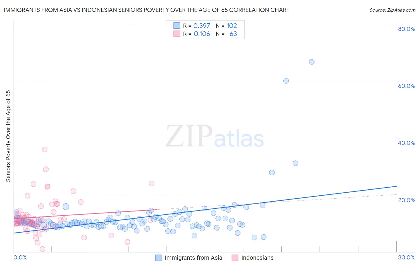 Immigrants from Asia vs Indonesian Seniors Poverty Over the Age of 65