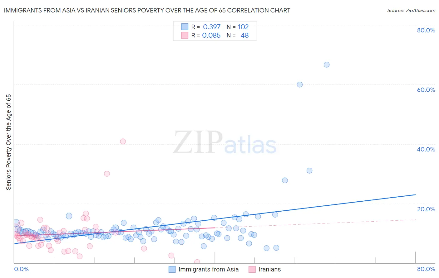 Immigrants from Asia vs Iranian Seniors Poverty Over the Age of 65