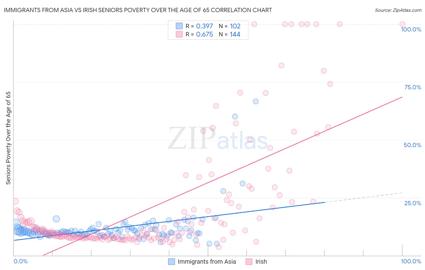 Immigrants from Asia vs Irish Seniors Poverty Over the Age of 65