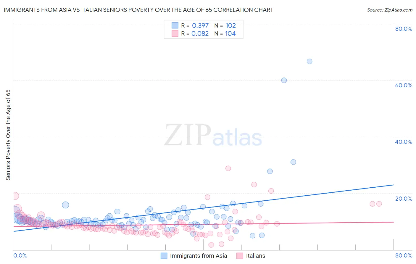 Immigrants from Asia vs Italian Seniors Poverty Over the Age of 65