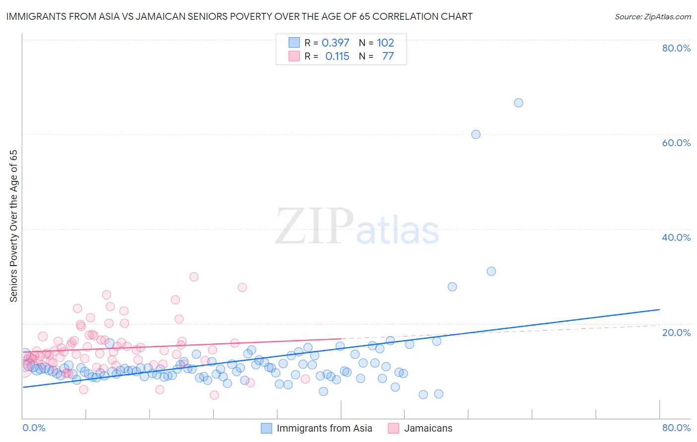 Immigrants from Asia vs Jamaican Seniors Poverty Over the Age of 65