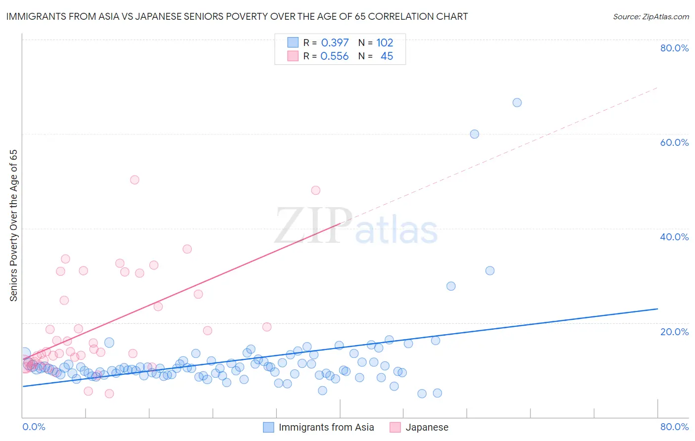 Immigrants from Asia vs Japanese Seniors Poverty Over the Age of 65